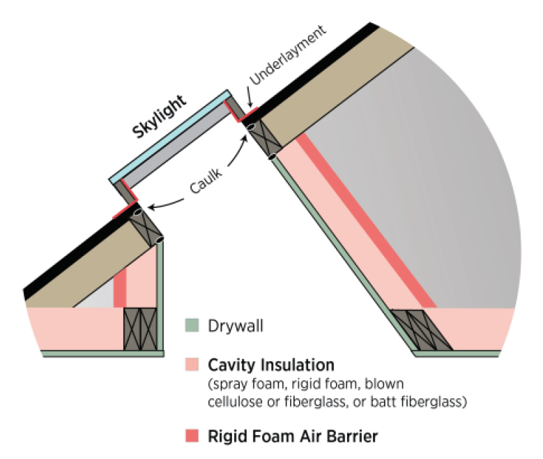 How To Inspect The Skylight Shaft Wall Insulation InterNACHI